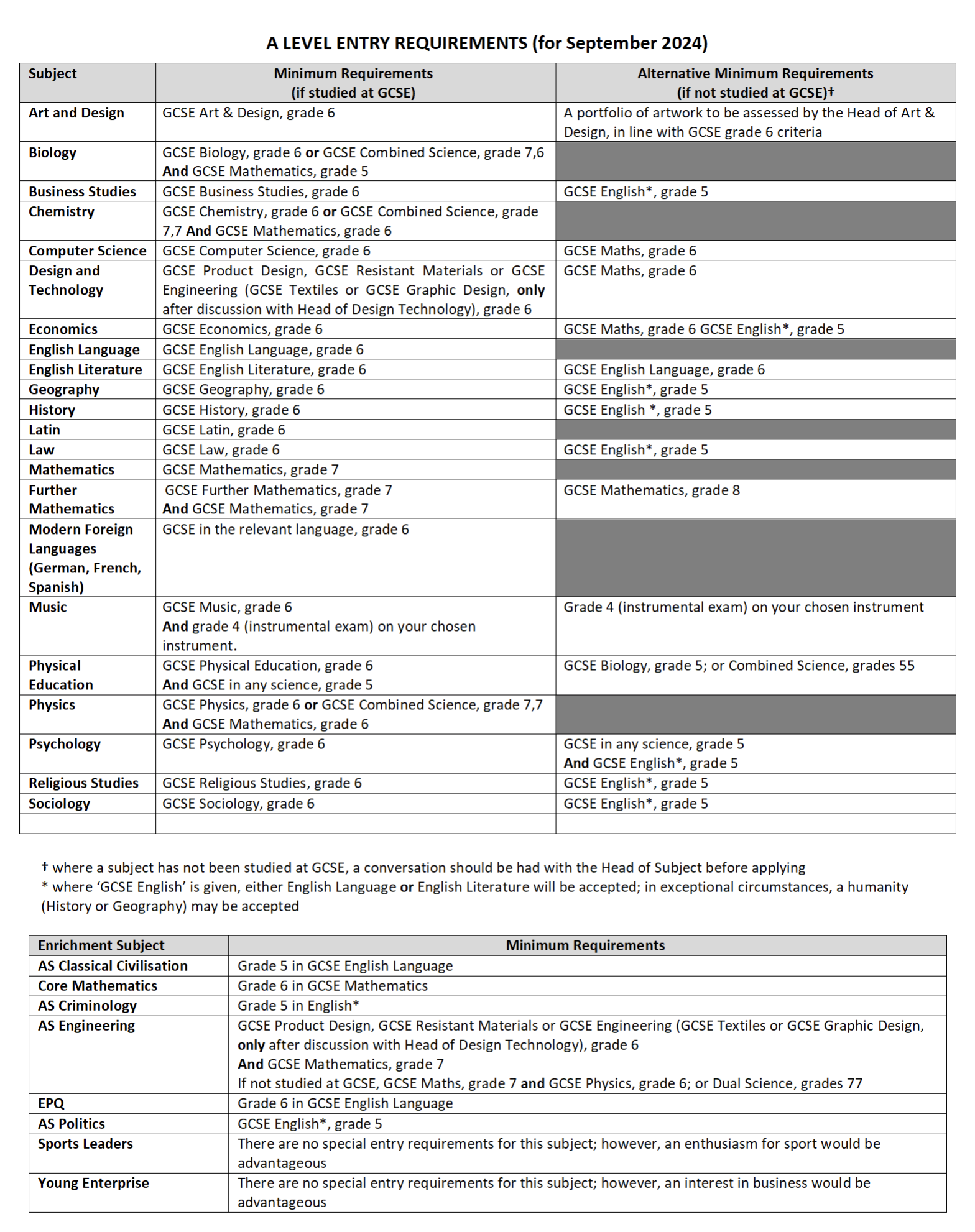 Spalding grammar school entry requirements